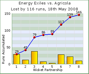charts of Exiles wicket partnerships for this match