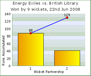 charts of Exiles wicket partnerships for this match