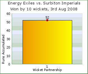 charts of Exiles wicket partnerships for this match