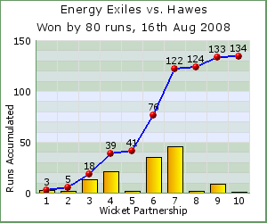 charts of Exiles wicket partnerships for this match