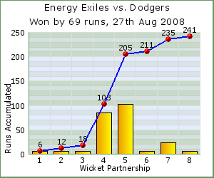 charts of Exiles wicket partnerships for this match
