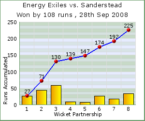 charts of Exiles wicket partnerships for this match