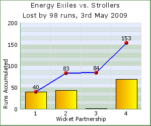 charts of Exiles wicket partnerships for this match