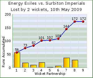charts of Exiles wicket partnerships for this match