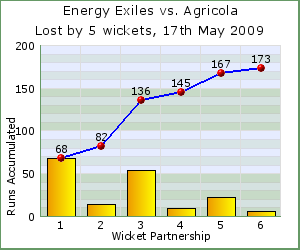charts of Exiles wicket partnerships for this match