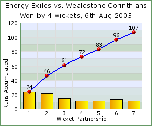 charts of Exiles wicket partnerships for this match