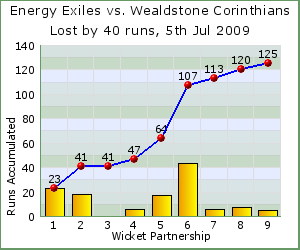 charts of Exiles wicket partnerships for this match