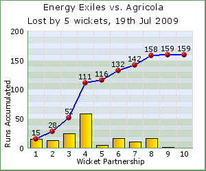 charts of Exiles wicket partnerships for this match