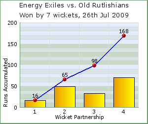 charts of Exiles wicket partnerships for this match