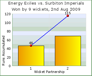 charts of Exiles wicket partnerships for this match