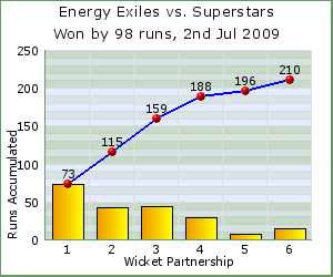 charts of Exiles wicket partnerships for this match