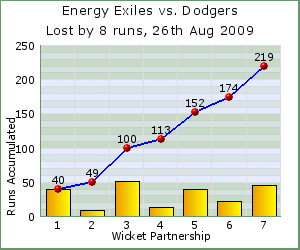 charts of Exiles wicket partnerships for this match