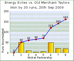 charts of Exiles wicket partnerships for this match
