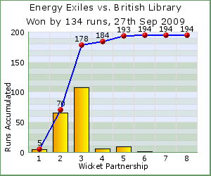 charts of Exiles wicket partnerships for this match