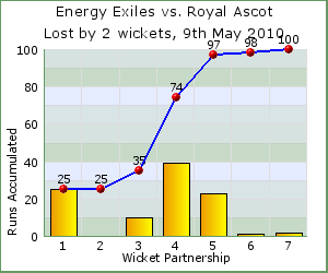 charts of Exiles wicket partnerships for this match