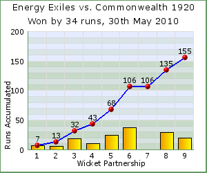 charts of Exiles wicket partnerships for this match