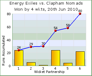 charts of Exiles wicket partnerships for this match