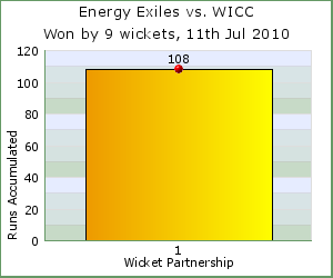 charts of Exiles wicket partnerships for this match