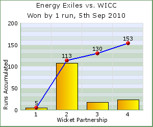 charts of Exiles wicket partnerships for this match