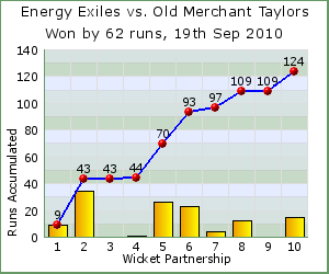 charts of Exiles wicket partnerships for this match