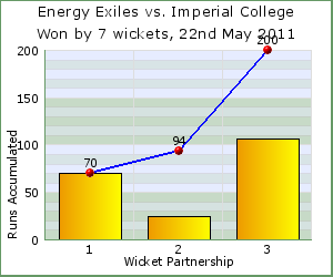 charts of Exiles wicket partnerships for this match