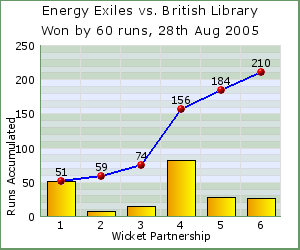 charts of Exiles wicket partnerships for this match