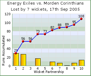 charts of Exiles wicket partnerships for this match