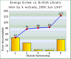 charts of Exiles wicket partnerships for this match