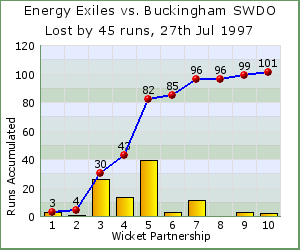 charts of Exiles wicket partnerships for this match