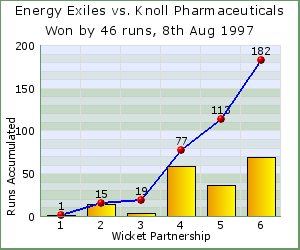 charts of Exiles wicket partnerships for this match