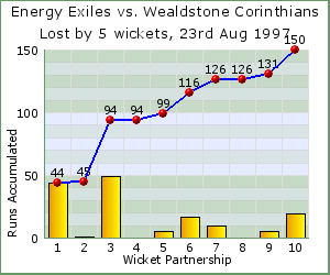 charts of Exiles wicket partnerships for this match