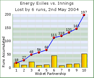 charts of Exiles wicket partnerships for this match
