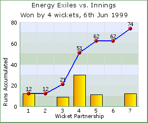 charts of Exiles wicket partnerships for this match