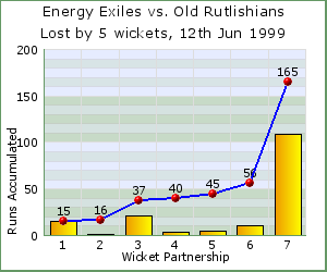 charts of Exiles wicket partnerships for this match
