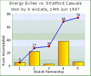 charts of Exiles wicket partnerships for this match