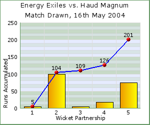 charts of Exiles wicket partnerships for this match