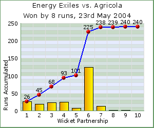 charts of Exiles wicket partnerships for this match