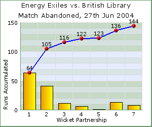 charts of Exiles wicket partnerships for this match