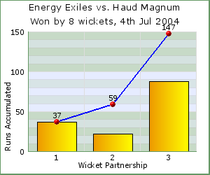 charts of Exiles wicket partnerships for this match