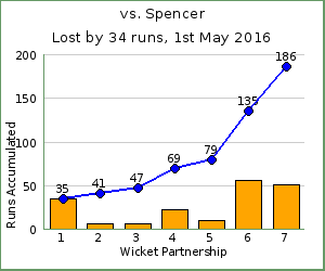 charts of Exiles wicket partnerships for this match