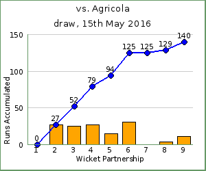 charts of Exiles wicket partnerships for this match
