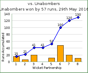 charts of Exiles wicket partnerships for this match