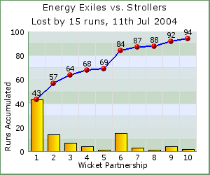 charts of Exiles wicket partnerships for this match