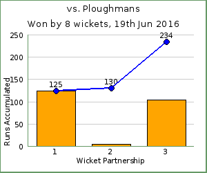 charts of Exiles wicket partnerships for this match