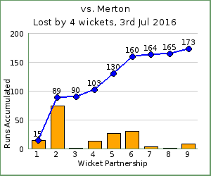 charts of Exiles wicket partnerships for this match