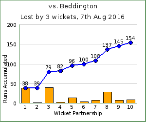 charts of Exiles wicket partnerships for this match