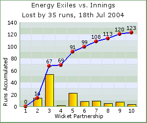charts of Exiles wicket partnerships for this match