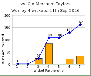 charts of Exiles wicket partnerships for this match