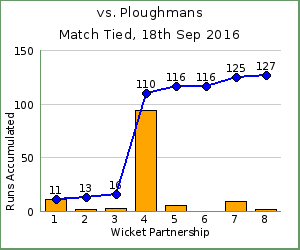 charts of Exiles wicket partnerships for this match