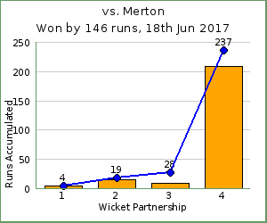 charts of Exiles wicket partnerships for this match
